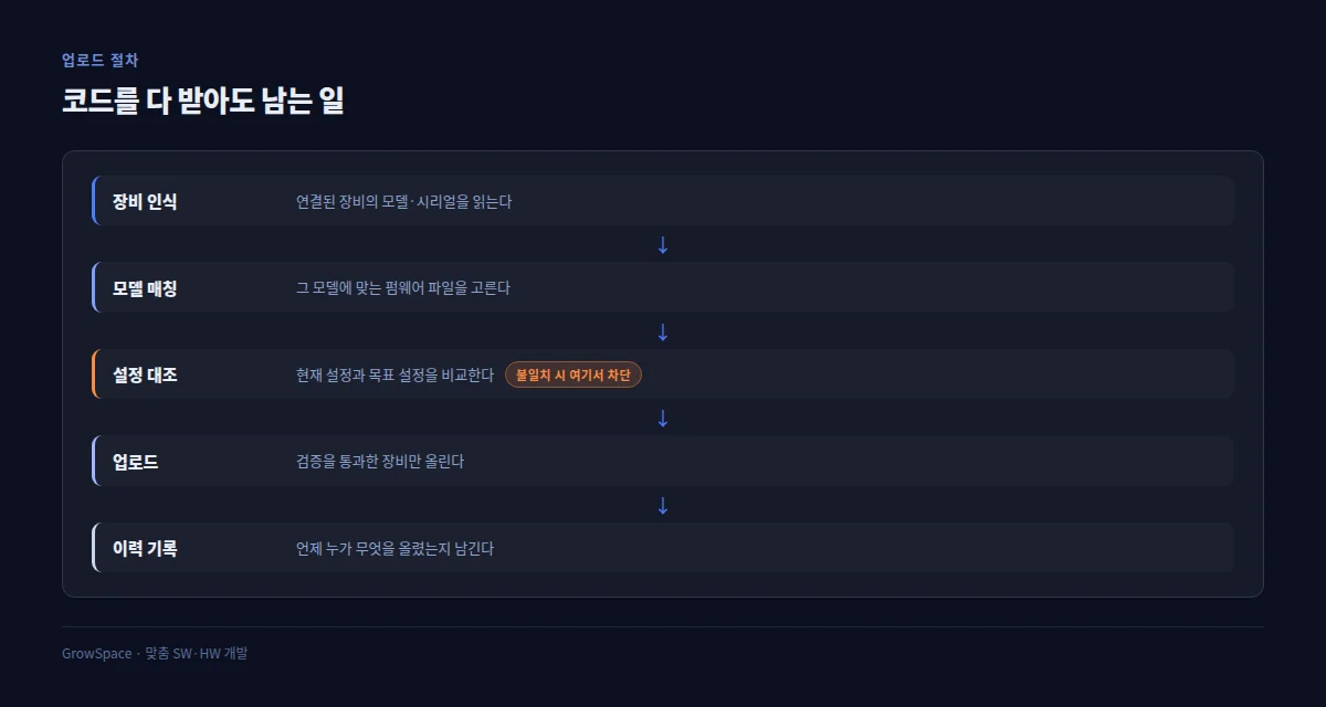 업로드 전 검증 순서와 차단 지점