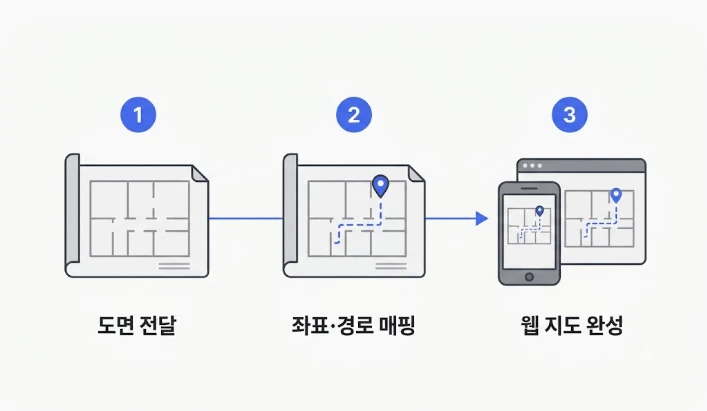 실내 길찾기 시스템 구축 3단계: 도면 전달, 좌표·경로 매핑, 웹 지도 완성