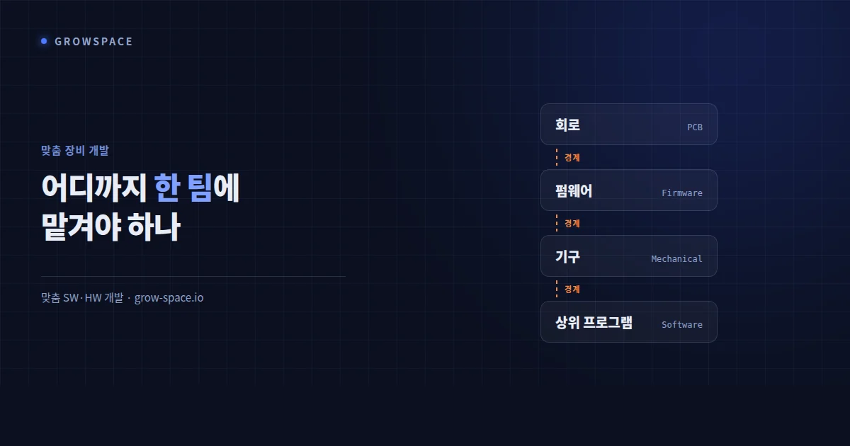 회로·펌웨어·기구·상위 프로그램으로 이어지는 맞춤 장비 개발 구간과 경계 도식
