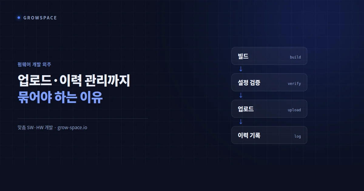 빌드에서 설정 검증, 업로드, 이력 기록으로 이어지는 펌웨어 배포 흐름 도식