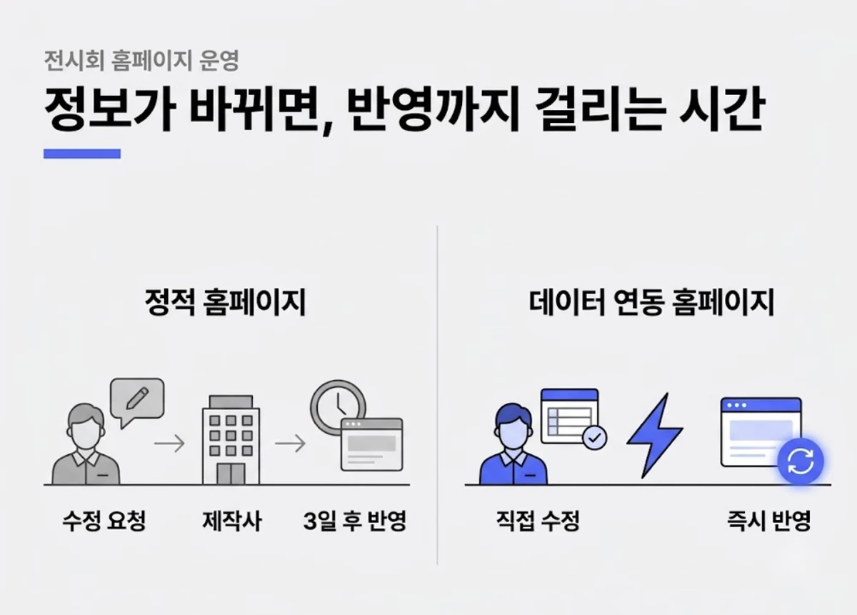 전시회 홈페이지 제작 후 정적 홈페이지와 데이터 연동 홈페이지의 정보 반영 속도 비교 인포그래픽