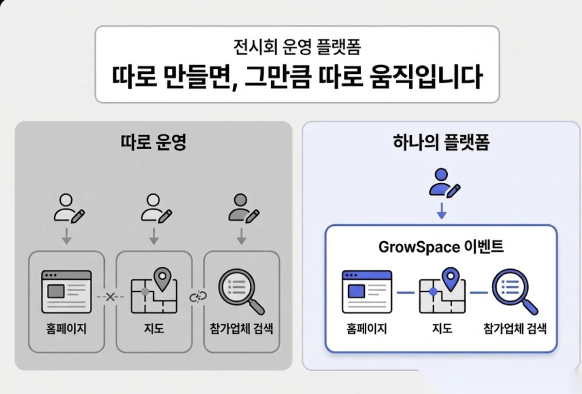 전시회 홈페이지 제작 시 홈페이지, 지도, 참가업체 검색을 따로 운영할 때와 하나의 플랫폼으로 통합했을 때 비교 인포그래픽