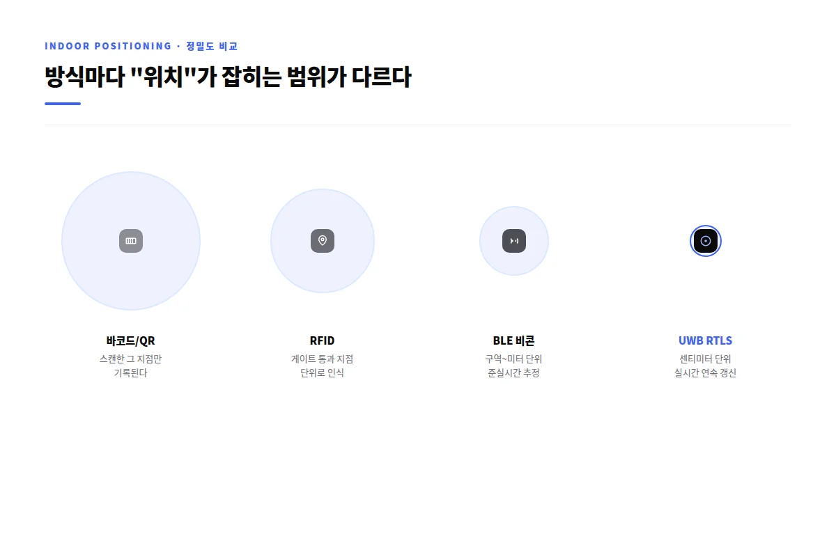 바코드, RFID, BLE, UWB RTLS 방식별 위치추적 정밀도를 원 크기로 비교한 인포그래픽