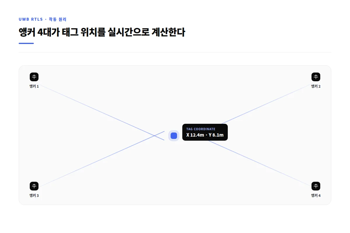 UWB RTLS 앵커 4대가 태그 위치를 실시간으로 계산하는 원리를 보여주는 다이어그램