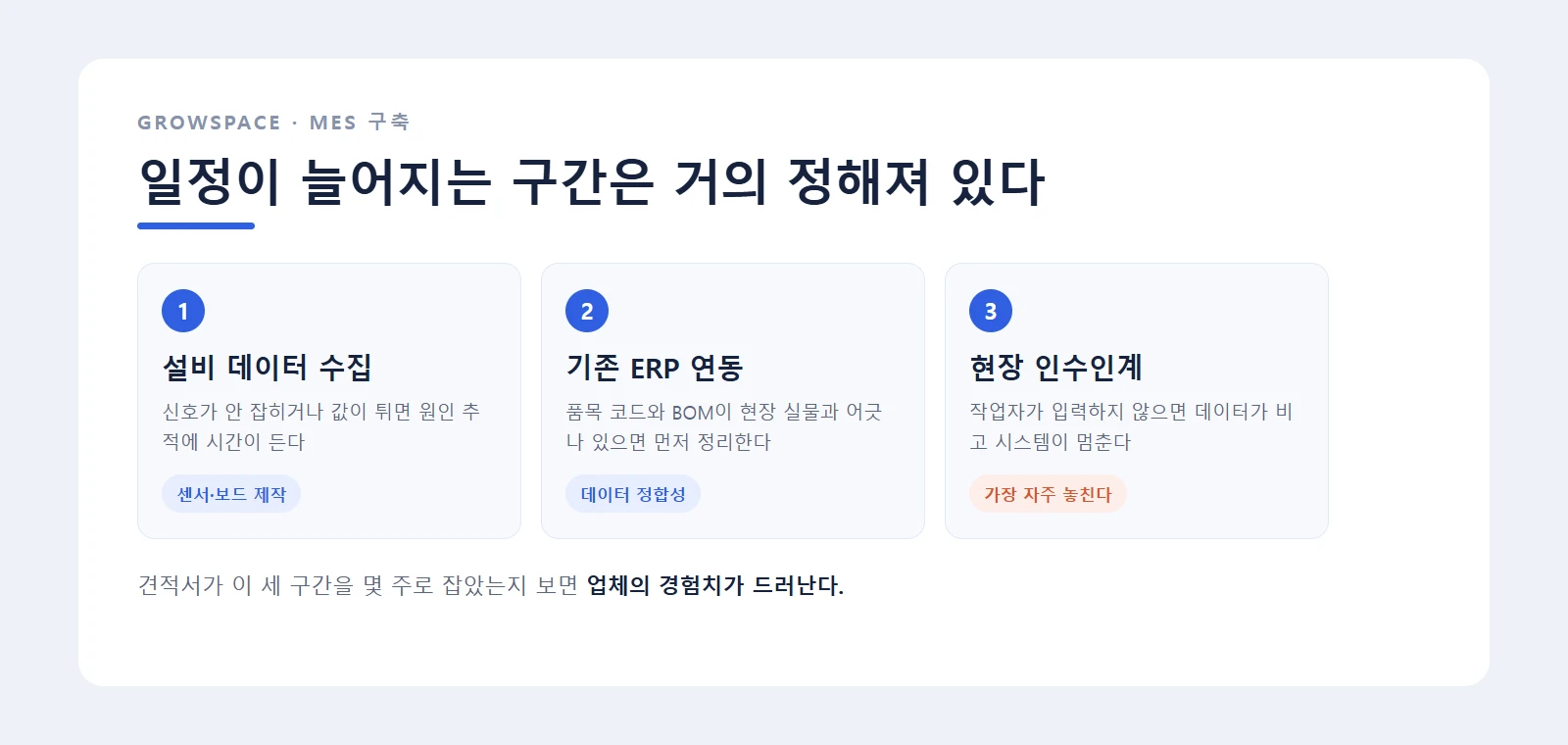 MES 구축 일정이 늘어지는 세 구간 — 설비 데이터 수집, 기존 ERP 연동, 현장 인수인계