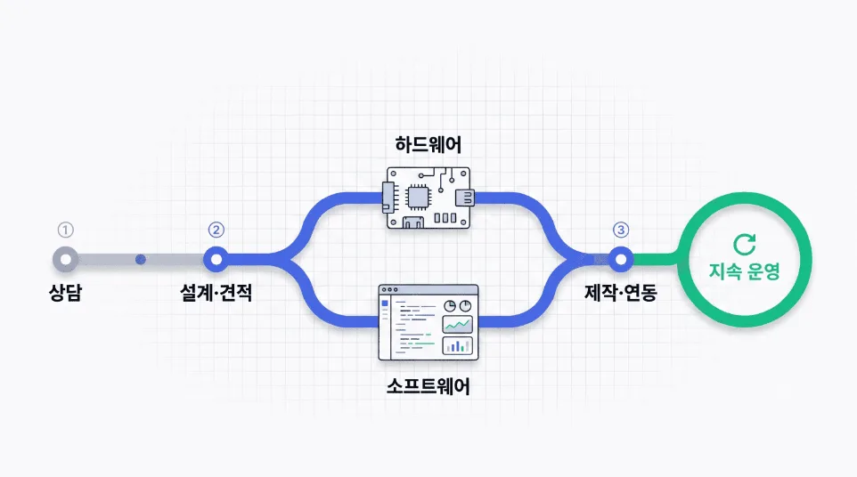 상담 → 설계·견적 → 제작·연동(하드웨어·소프트웨어 통합) → 지속 운영으로 이어지는 엔드투엔드 흐름도