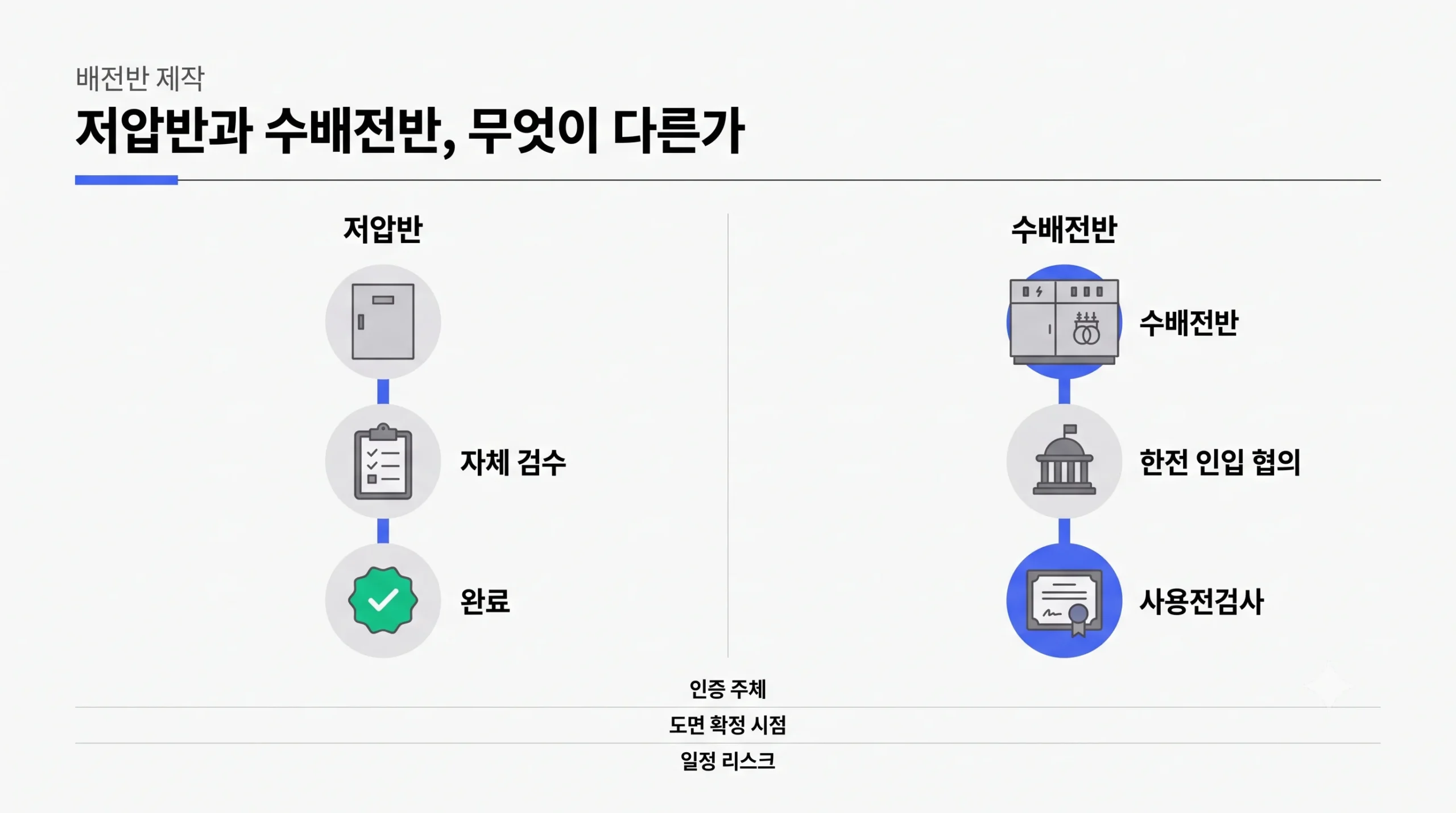 저압반과 수배전반 비교 - 발주 전 확인해야 할 인증 주체와 절차 차이