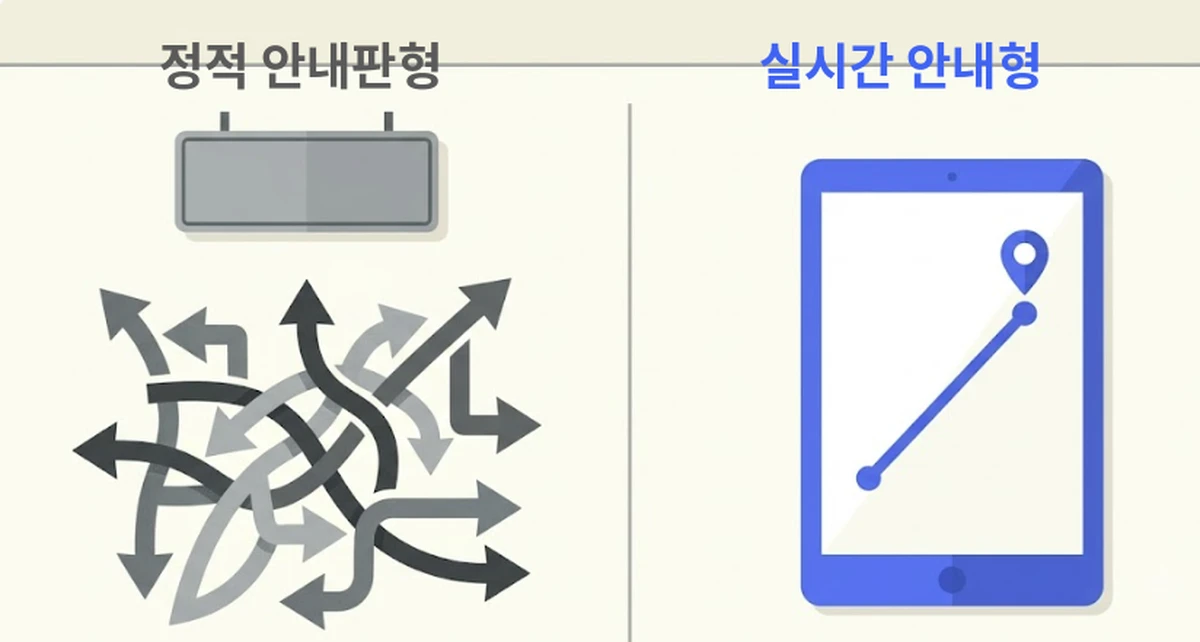 정적 안내판형과 실시간 안내형 비교 인포그래픽