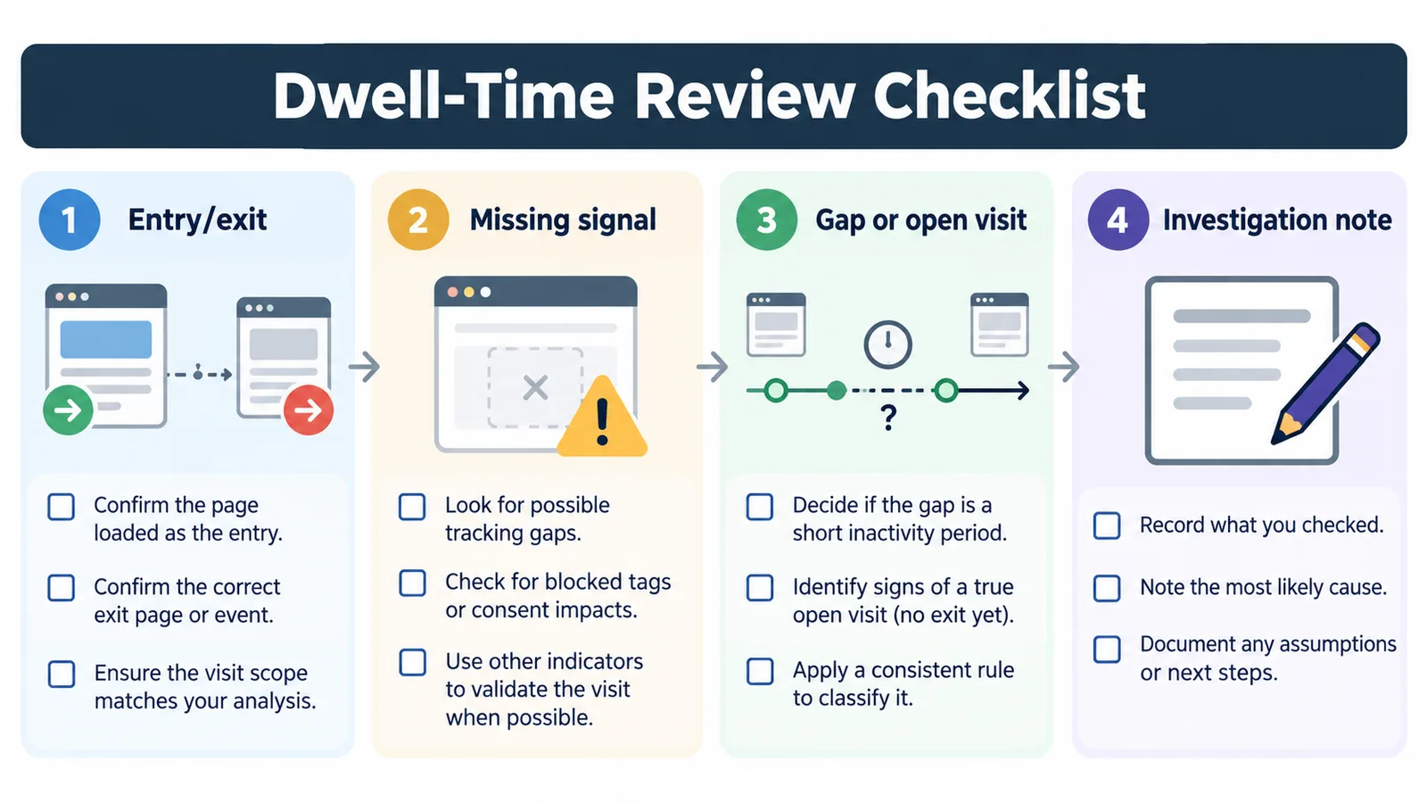 Dwell-time review checklist covering entry and exit, missing signals, gaps, open visits, and investigation notes