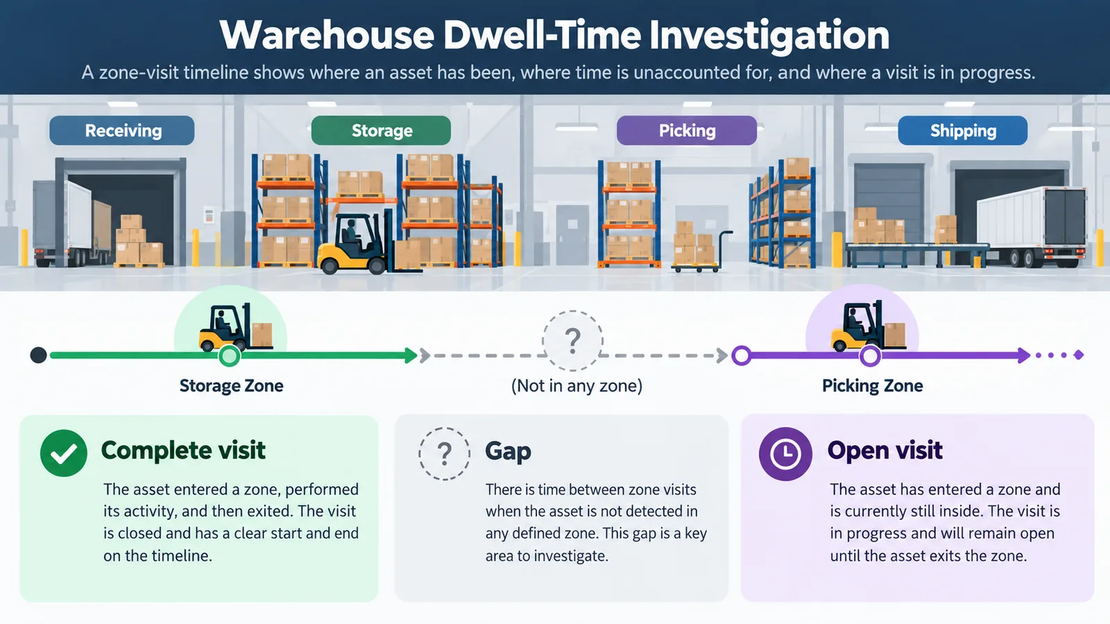 Warehouse zone timeline distinguishing Complete visit, Gap, and Open visit states