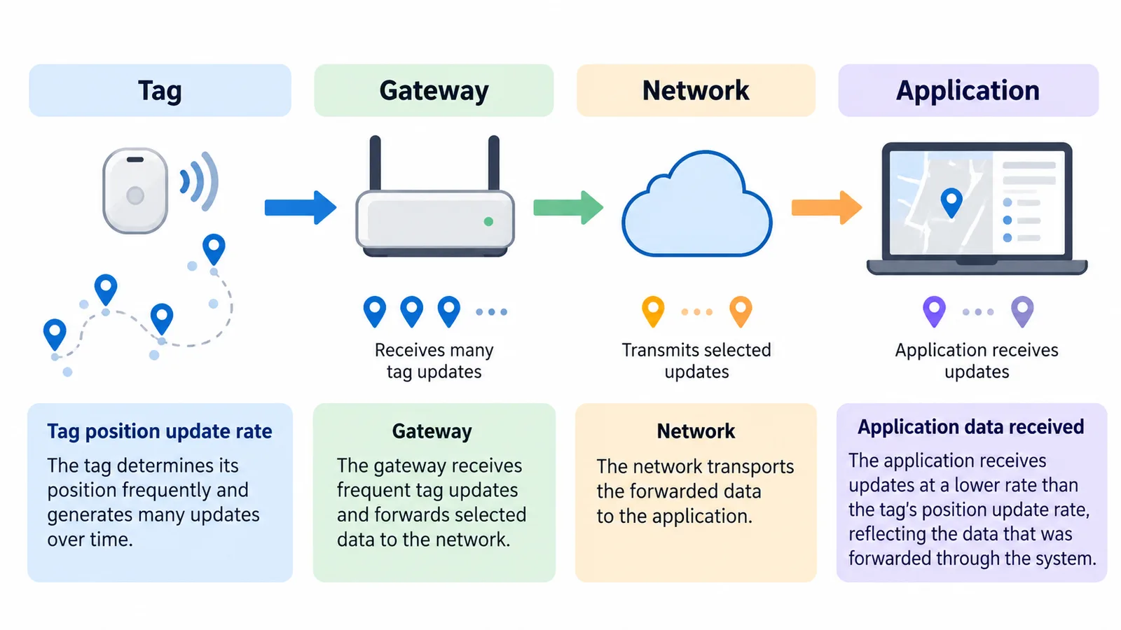 Conceptual RTLS data path from Tag through Gateway and Network to Application