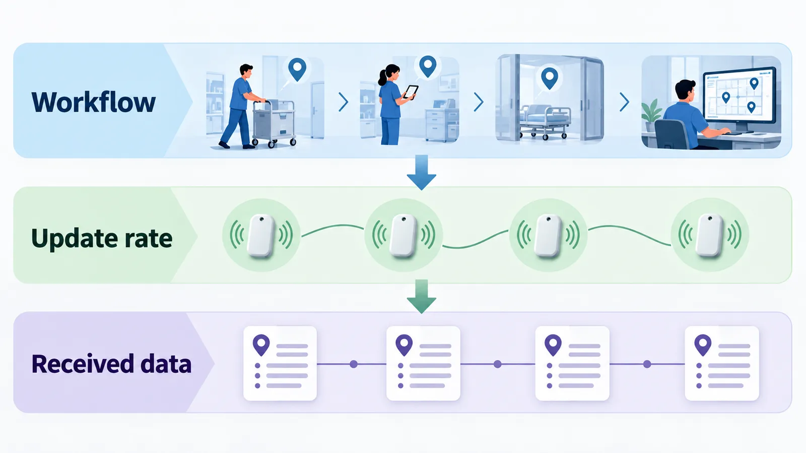 Conceptual RTLS planning diagram linking Workflow, Update rate, and Received data