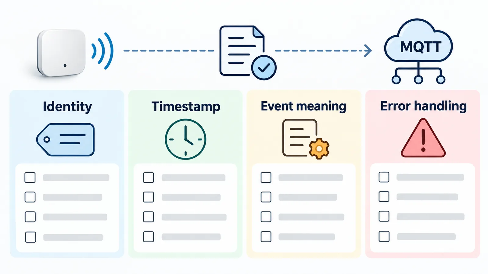 AI concept checklist for an MQTT data contract covering identity, timestamp, event meaning, and error handling