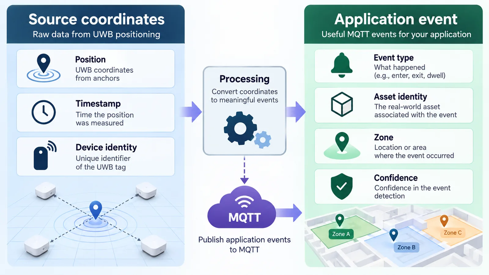 AI concept diagram comparing source coordinates such as position and timestamp with application events such as asset identity, zone, and confidence