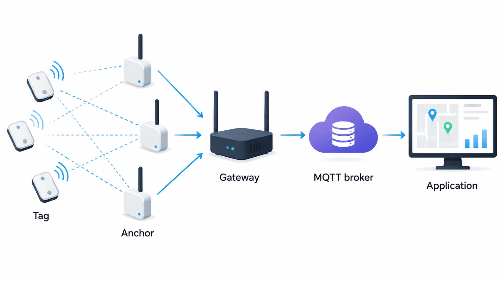 AI concept flow showing tags and anchors sending signals to a gateway, then an MQTT broker, and finally an application
