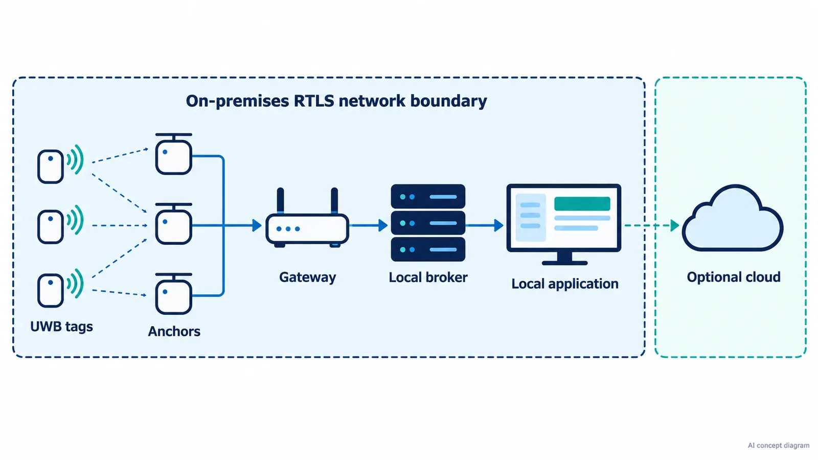 AI concept diagram showing UWB tags and anchors feeding a gateway, local broker, and local application inside an on-premises RTLS boundary, with an optional cloud outside