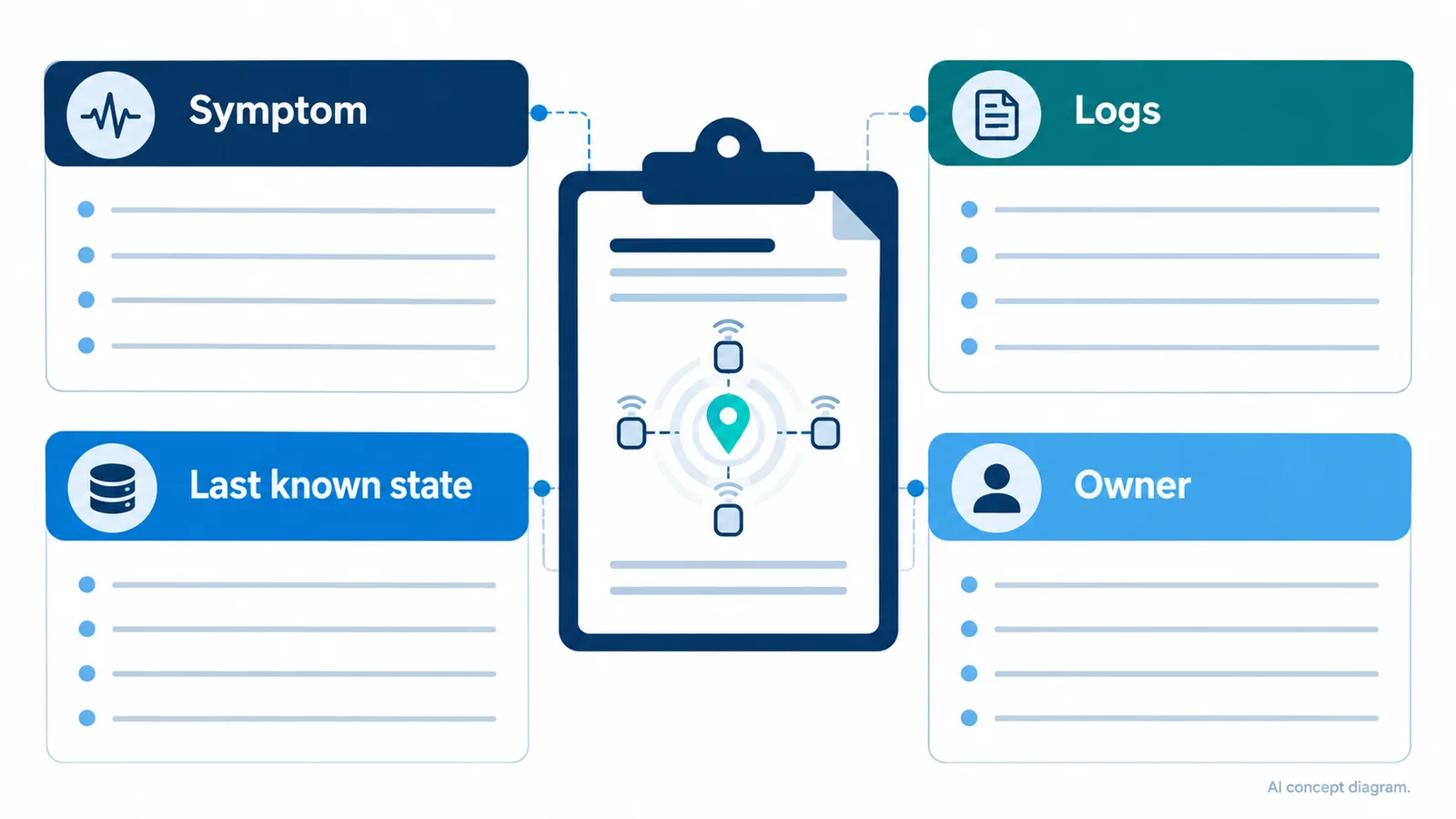 AI concept incident handoff template with sections for symptom, last known state, logs, and owner