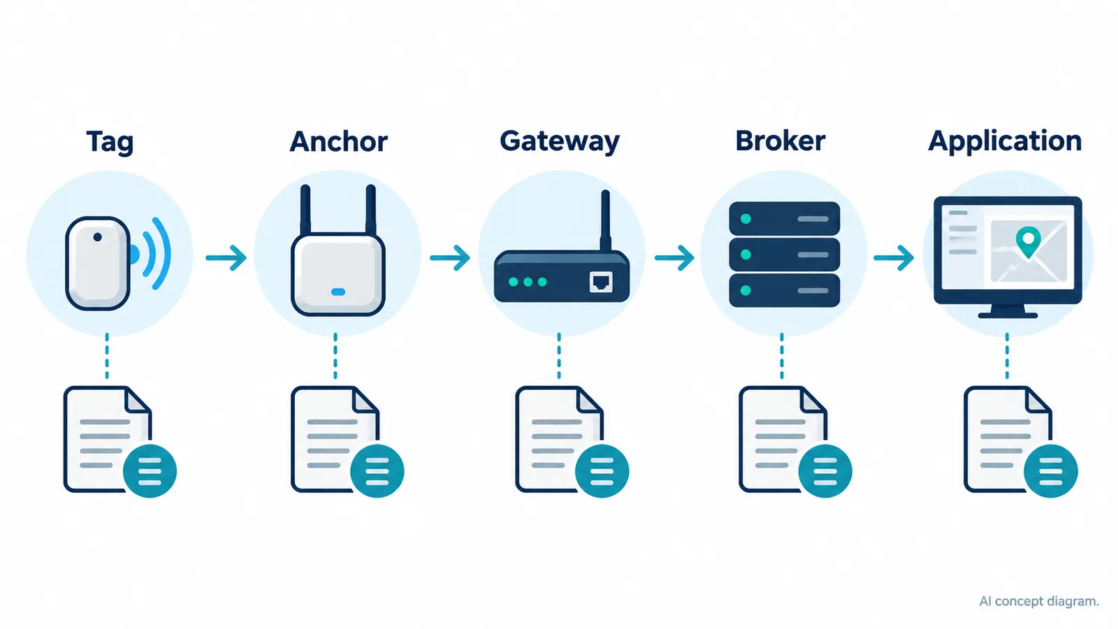 AI concept diagram tracing an RTLS feed from tag to anchor, gateway, broker, and application with log checkpoints at each stage