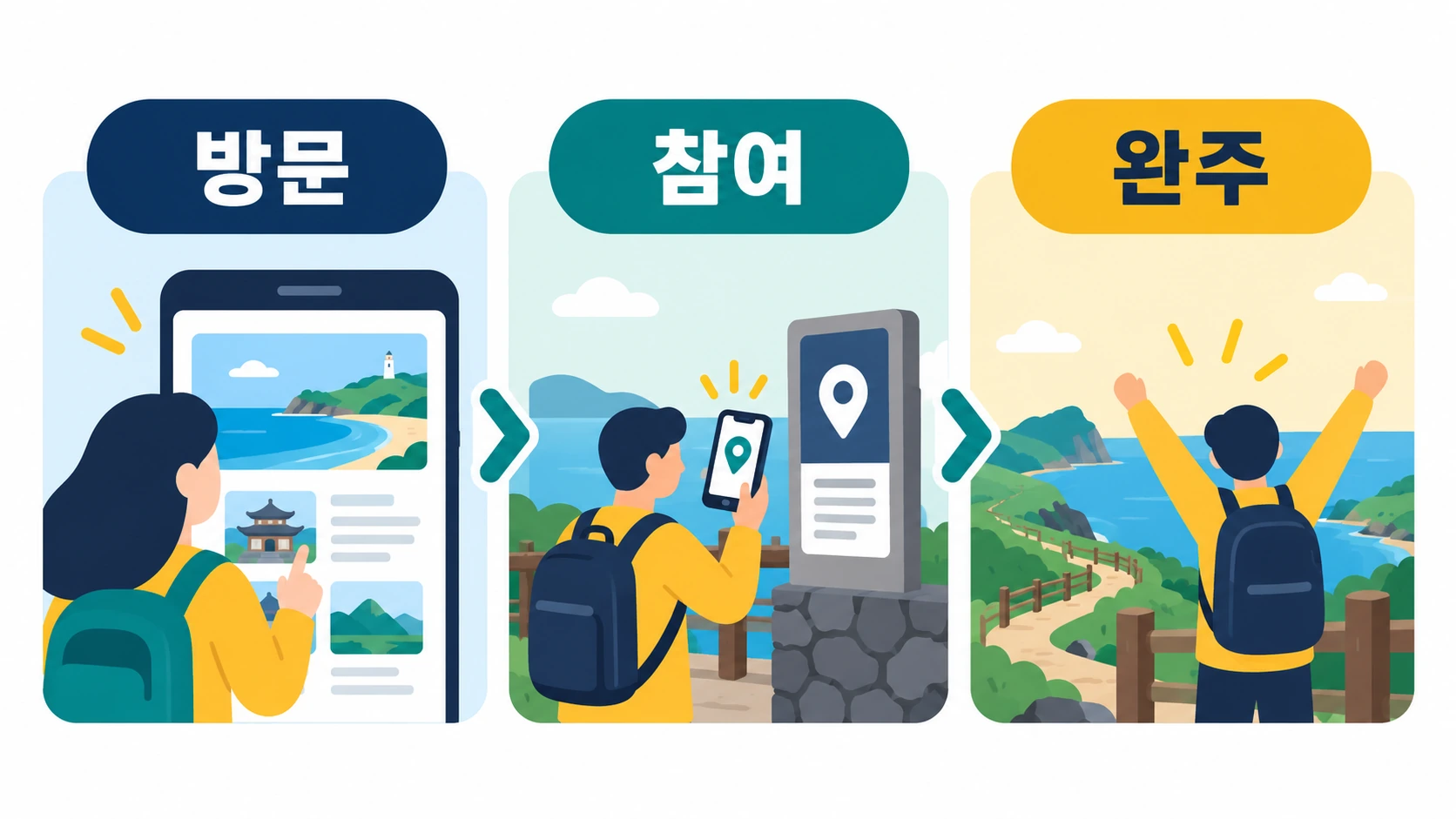 관광 사업의 참여·완주 KPI와 측정 지표를 구분하는 개념도