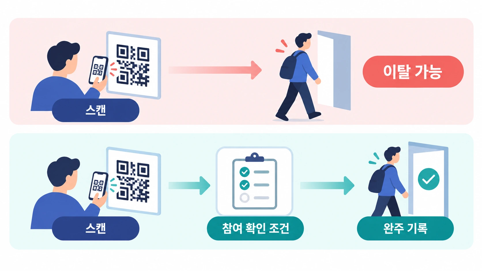 QR 스캔 수치와 실제 방문·참여를 구분하는 비교 개념도
