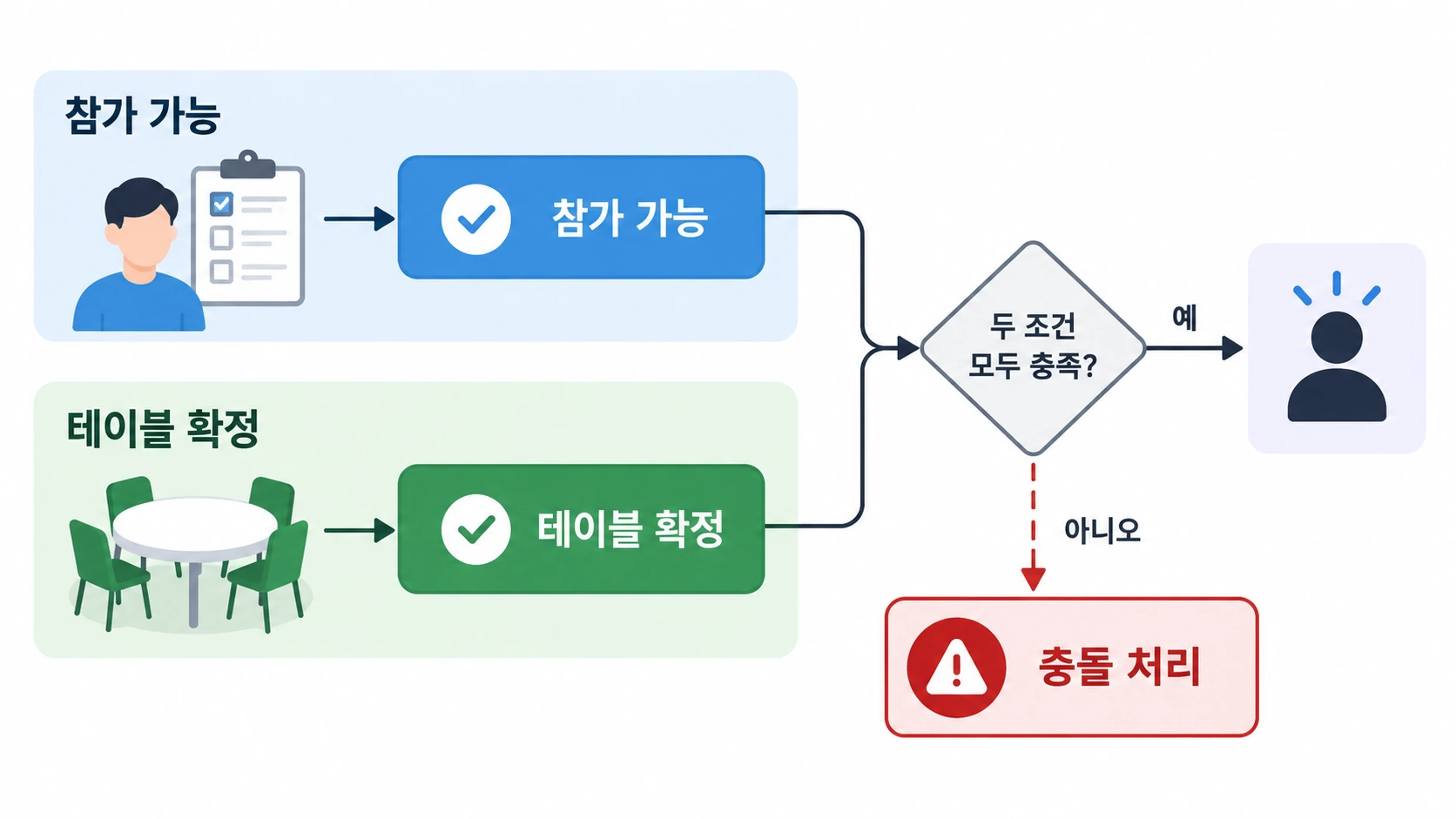 참석 기록과 테이블 운영 상태를 비교하는 개념도
