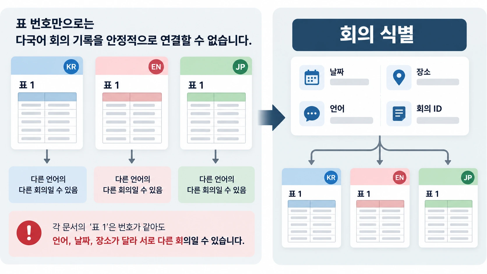 다국어 행사 미팅의 참여자 식별과 접속 흐름 개념도