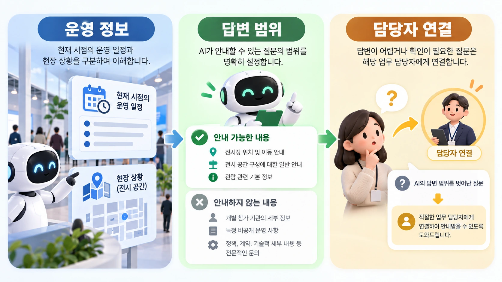 AI 전시 안내 데이터의 범위와 답변 가능 여부를 구분하는 개념도