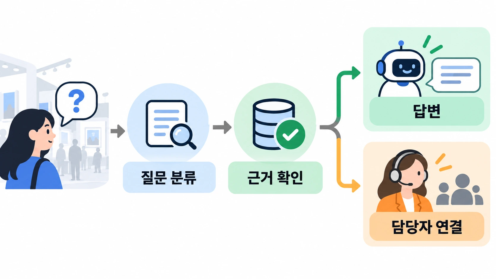 전시 방문객 질문을 확인하고 필요한 경우 담당자에게 연결하는 흐름 개념도