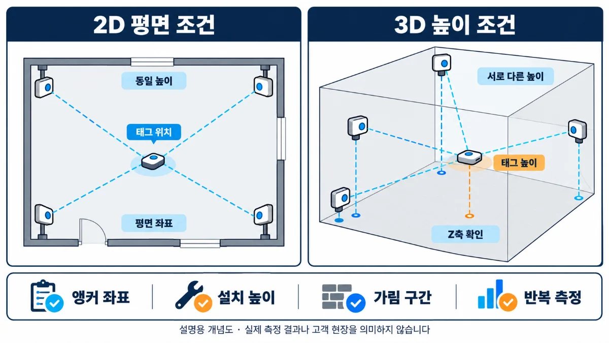 UWB 3차원 위치 검증을 위한 앵커 높이 배치