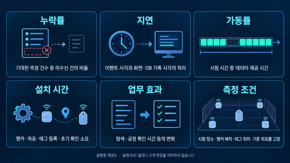 실내 위치 추적 PoC에서 측정할 핵심 지표